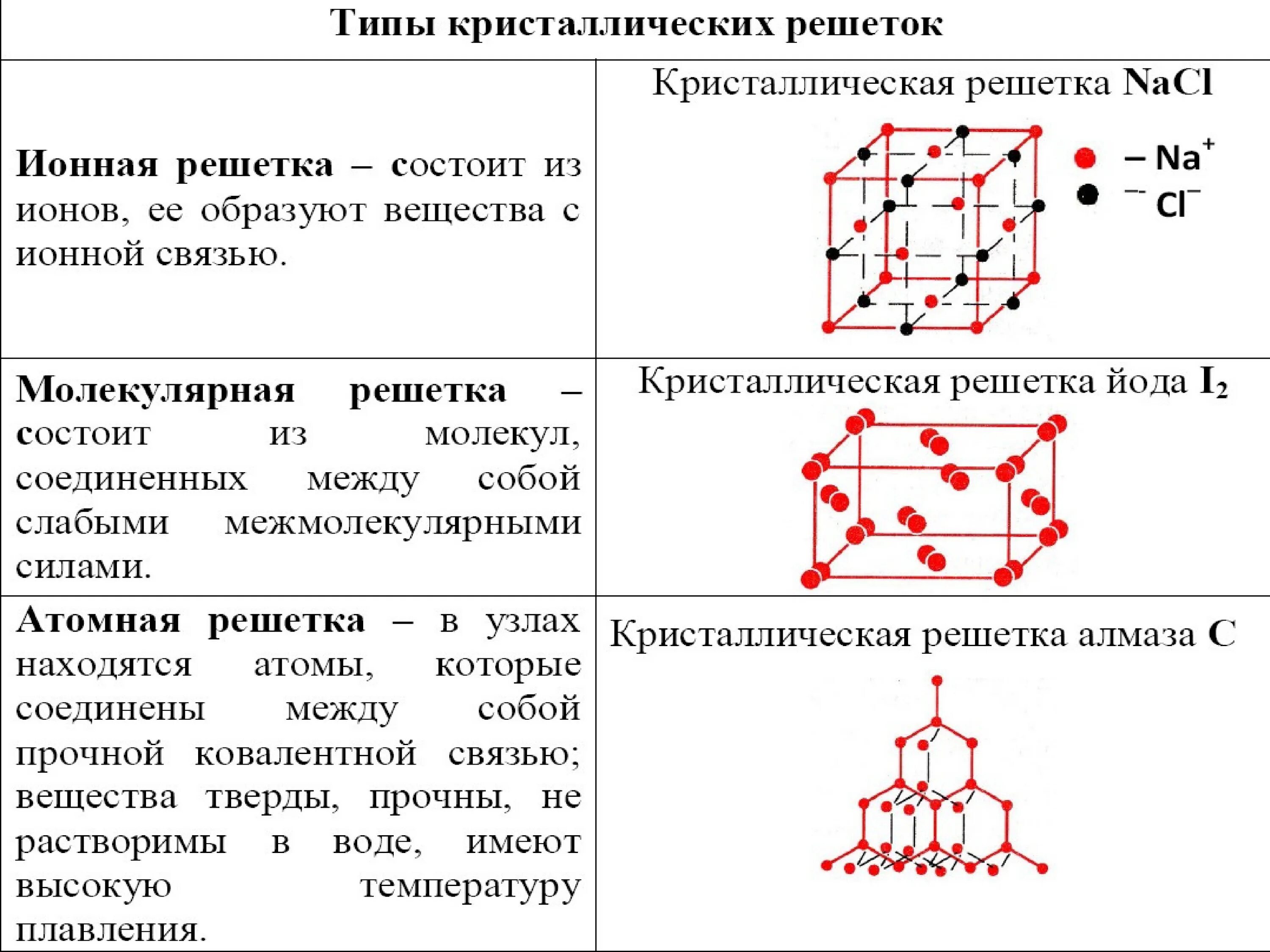 Таблица типы кристаллических решеток 10 класс. Типы химических связей и кристаллических решеток. Таблица типы кристаллических решеток 8 класс химия. Типы кристаллических решеток по видам связи.