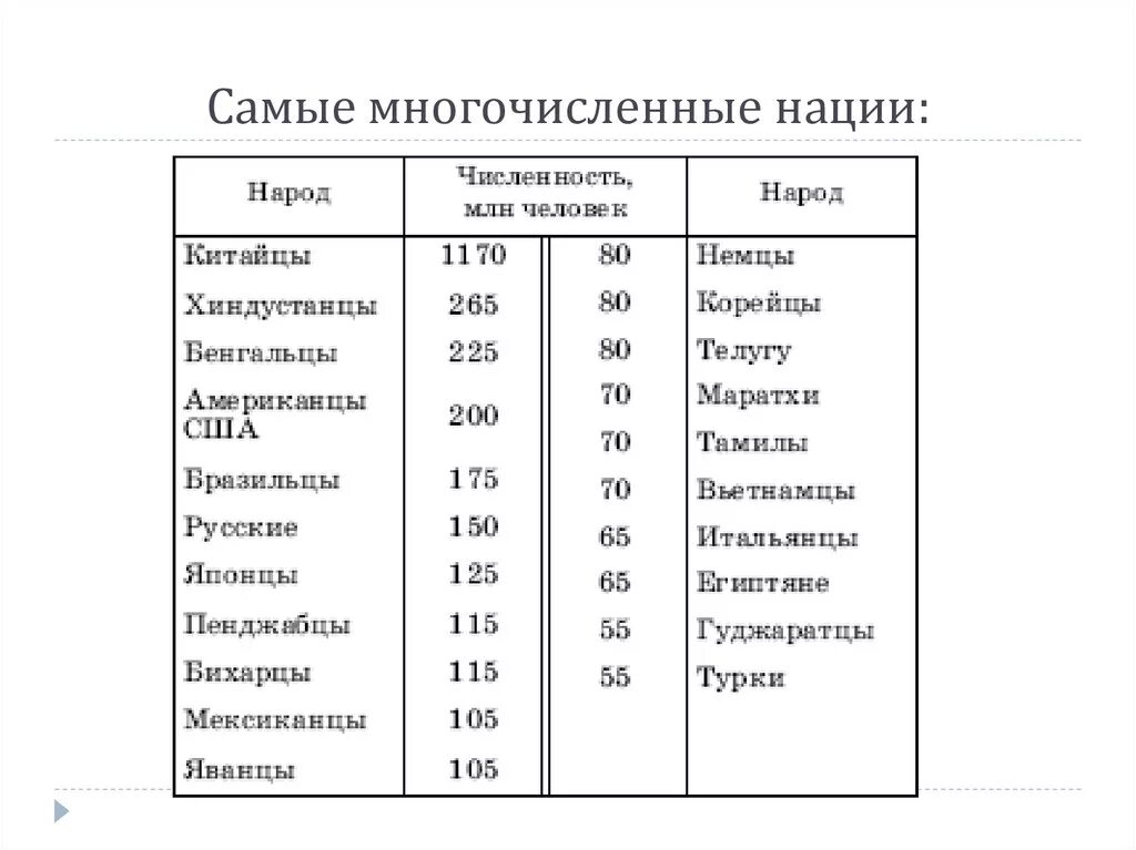 Национальность дата. Самая многочисленная нация. Самый многочисленный этнос. Самые многочисленные национальности. Самые популярные нации.