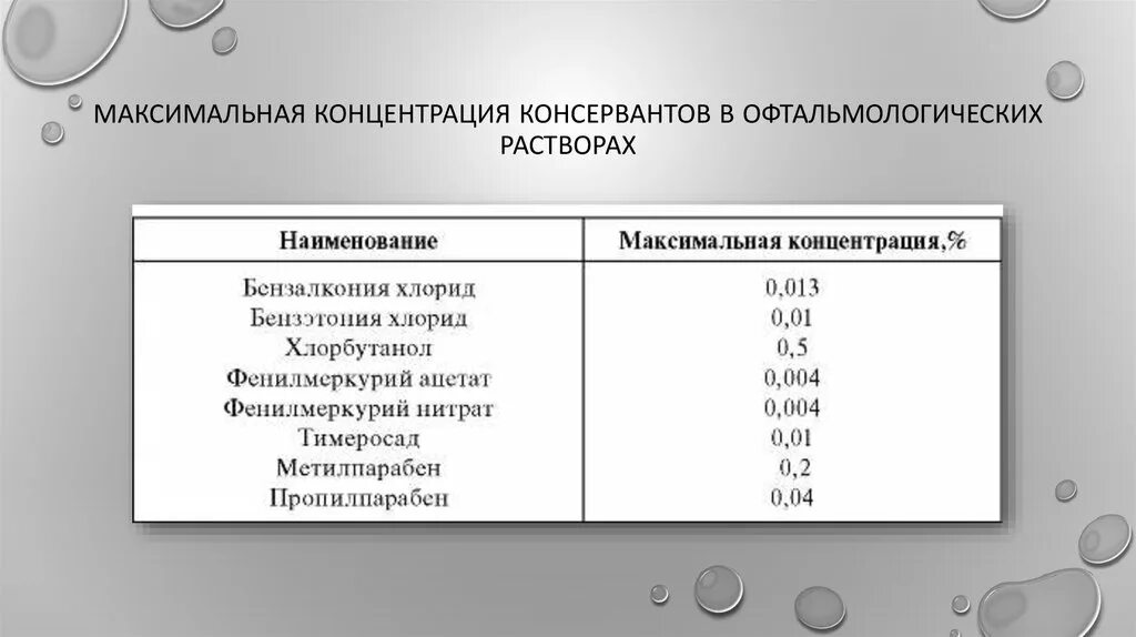 Консерванты для глазных капель. Лекарственные формы в офтальмологии. Изготовление офтальмологических растворов. Консерванты в глазных каплях список.