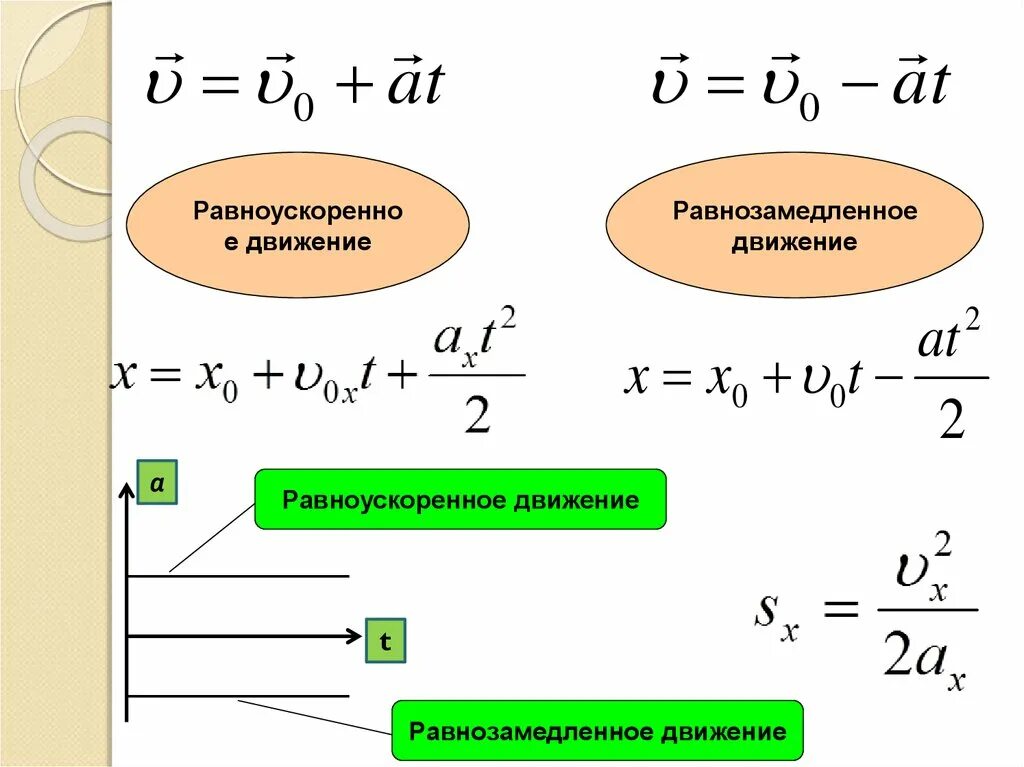 Координата скорости формула