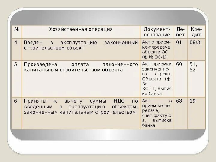 Операции и документы основания. Хозяйственные операции долгосрочных инвестиций. Д51 к62 документ основание. Документ основание для проводки д90 к 10.