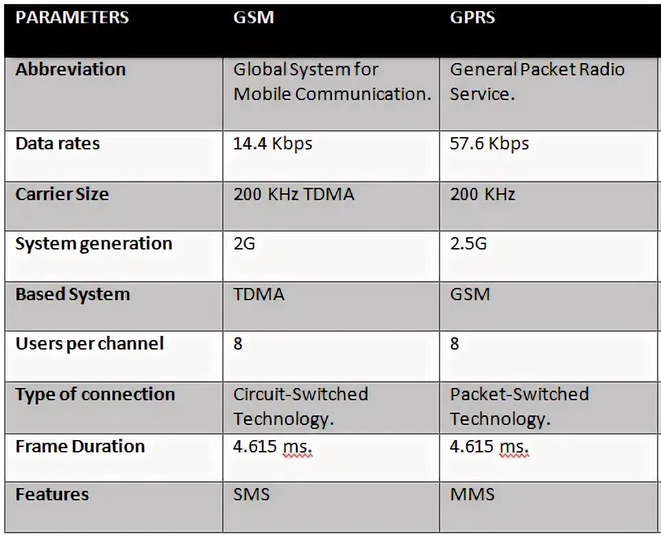 Gprs umts