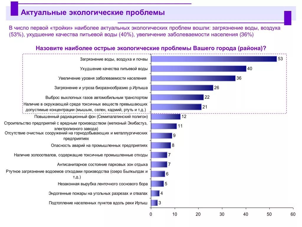 Статистика экологических проблем в мире. График экологических проблем. Экологические проблемы графики. Проблемы экологии статистика.