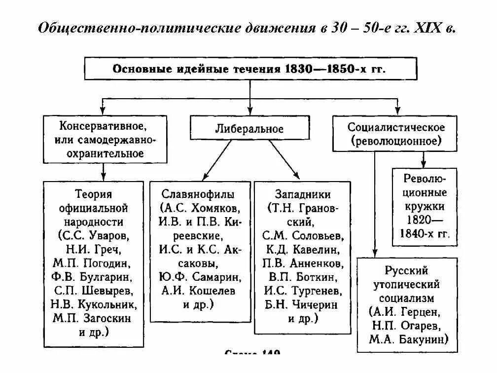 Общественные течения в россии. Общественное движение во второй половине 19 века схема. Общественное движение в России во второй четверти 19 века таблица. Общественное движение во второй половине 19 века Революционная схема. Общественные движения 1830-1850 таблица.