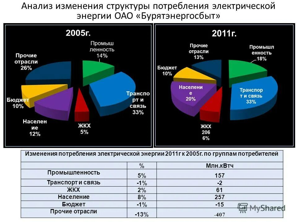 Мировая выработка электроэнергии. Потребители электроэнергии. Структура электроэнергии в россии. Структура производства электроэнергии в россии. Структура электроэнергетики россии.