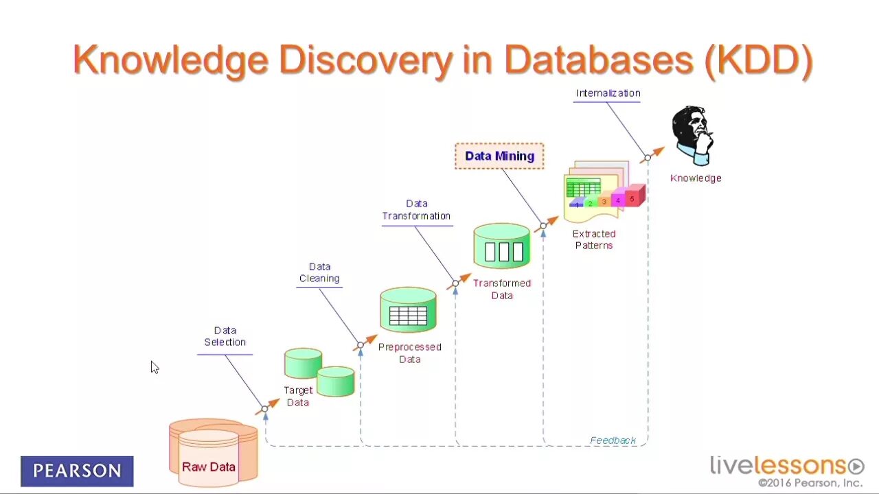 Obtained knowledge. Kdd data mining. kdd процесс. knowledge discovery in databases. этапы kdd- технологии.