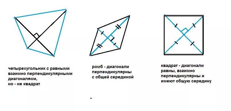 Любой четырехугольник в котором диагонали перпендикулярны. Четырехугольник у которого диагонали перпендикулярны. Диагонали четырехугольника перпендикулярны. Четырехугольники у которых диагонали взаимно перпендикулярны. Если диагонали четырехугольника перпендикулярны то.