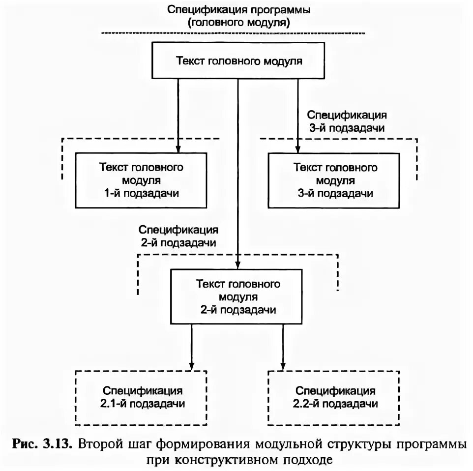 Методы разработки структуры программ. Разработка структуры программы. Разработка клиентской части приложения. Методы разработки структуры программ. Методы разработки структуры программ.