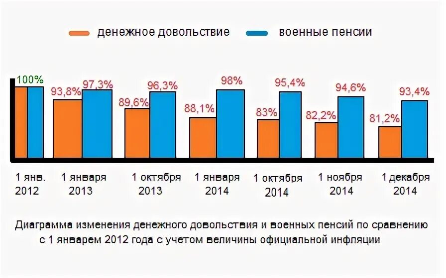 Изменения пенсий военнослужащих