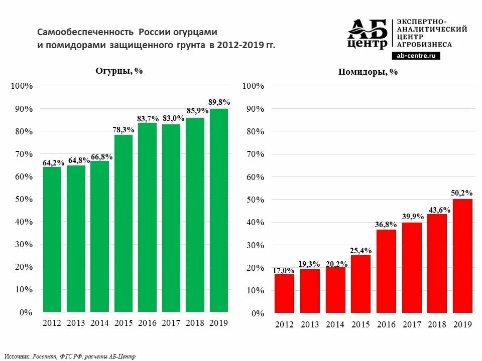 На рынке грунтовых томатов в стране z. Объем рынка теплиц. Объем рынка помидоры. Потребление огурцов в России. Объем производства овощей защищенного грунта.