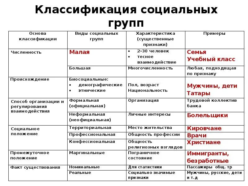 Относится к категории жизненно. Критерии классификации соц групп. Классификация социальных групп таблица. Виды социальных групп схема. Виды социальных групп таблица.