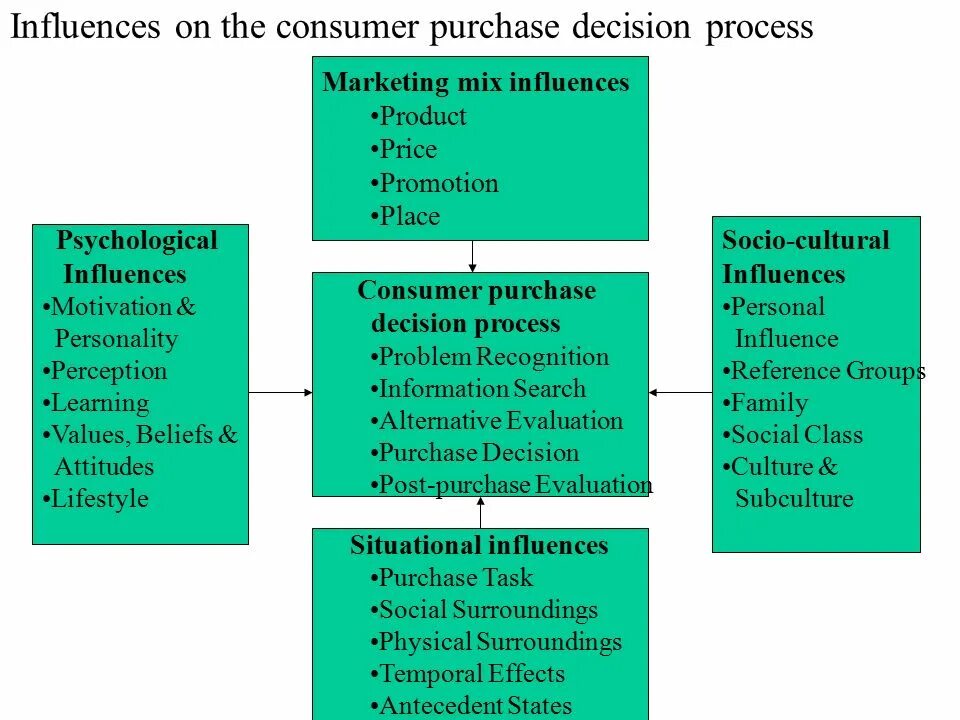 Influence use. Purchase decision process. cultural influence. consumer behaviour purchase-purchase decision. influence перевод.