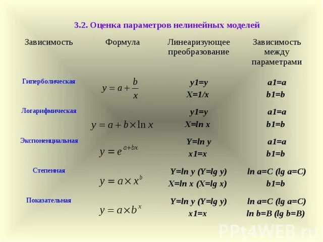 Формула зависимости а от б. Линеаризующее преобразование. Линеаризация модели уравнения. Формула линеаризации. Линеаризация нелинейной регрессии.