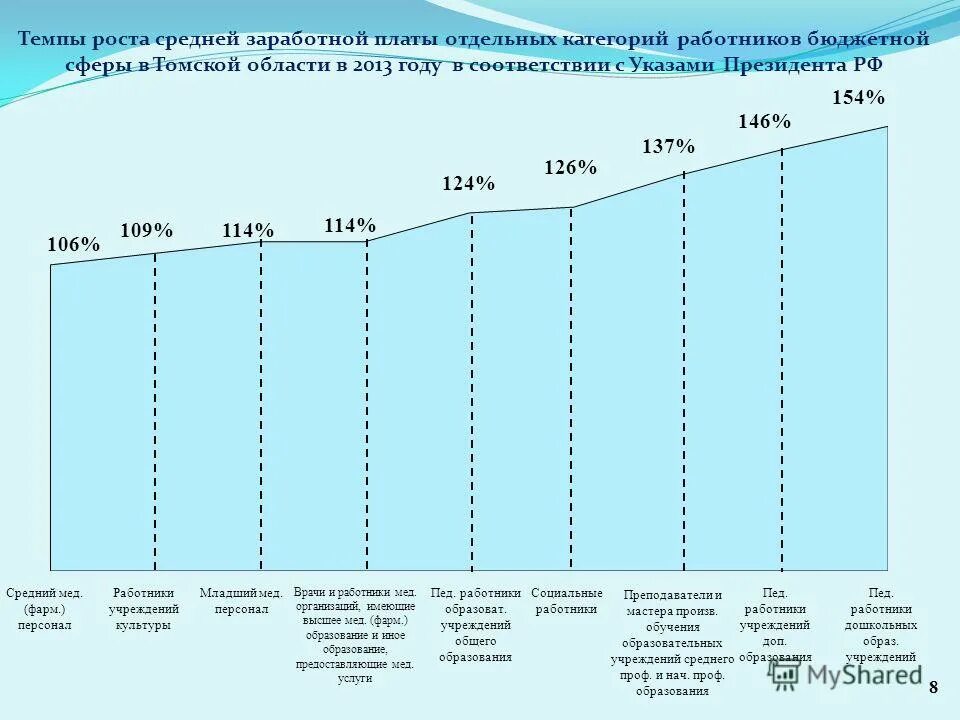 анализ темпа роста производительности труда и заработной платы. средняя зарплата в томске. анализ темпа роста производительности труда и заработной платы. темп роста среднегодовой заработной платы. темпов роста средней заработной платы.