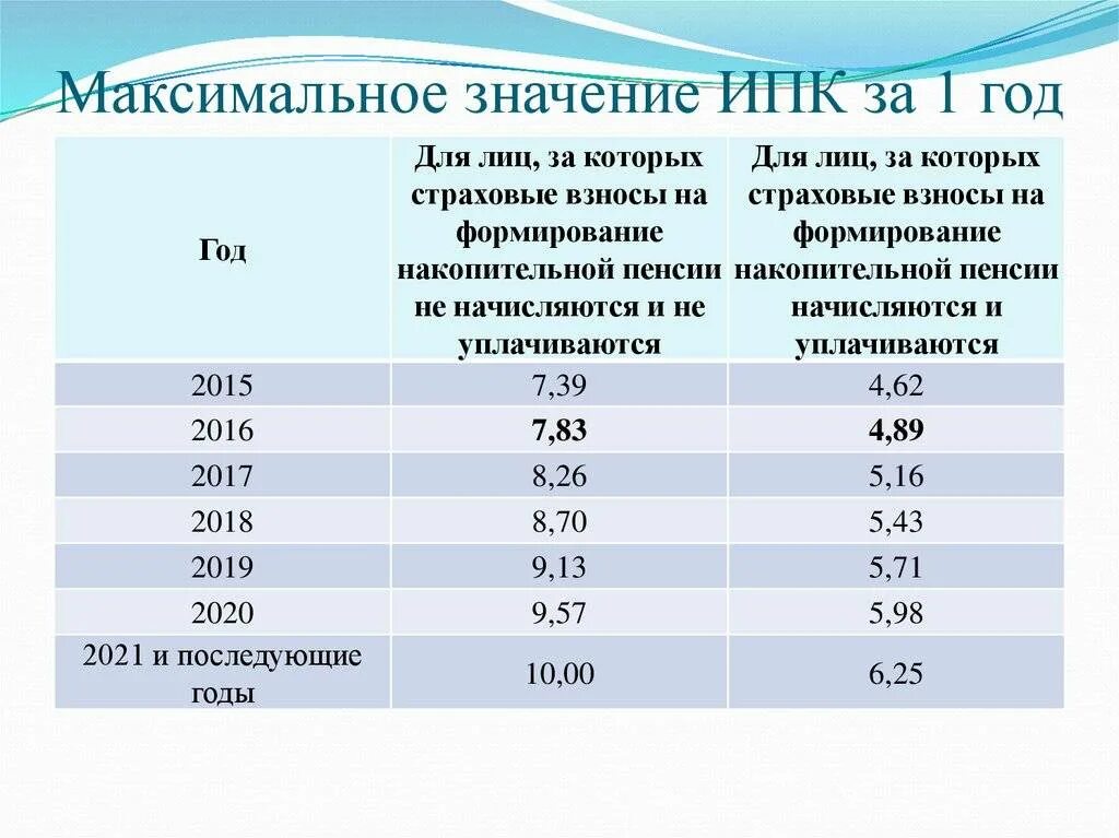 Пенсия n. Индивидуальный пенсионный коэффициент. Пенсионный коэффициент что это такое. ИПК индивидуальный пенсионный коэффициент что это такое. Максимальный пенсионный коэффициент.