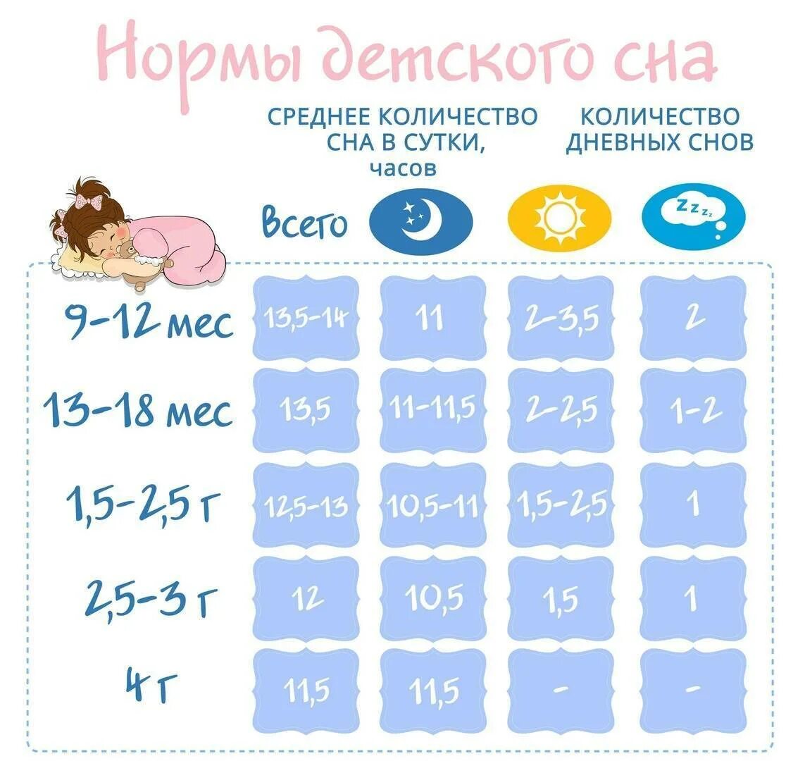 Сколько должны спать новорожденные до 1 месяца. Сколько должен спать ребёнок. Сколько должен спать ребе. Нормальный сон для ребенка. Норма сна для ребенка 9 лет.