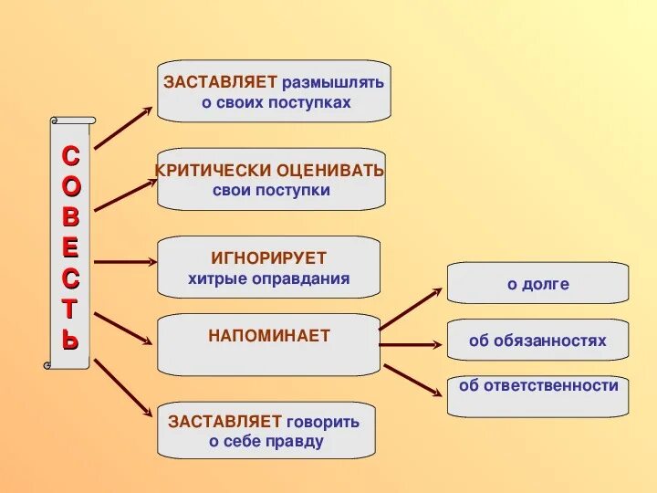 Совесть глагол. Долг и совесть схема. Кластер на тему долг и совесть. Презентация на тему совесть. Кластер по теме совесть.