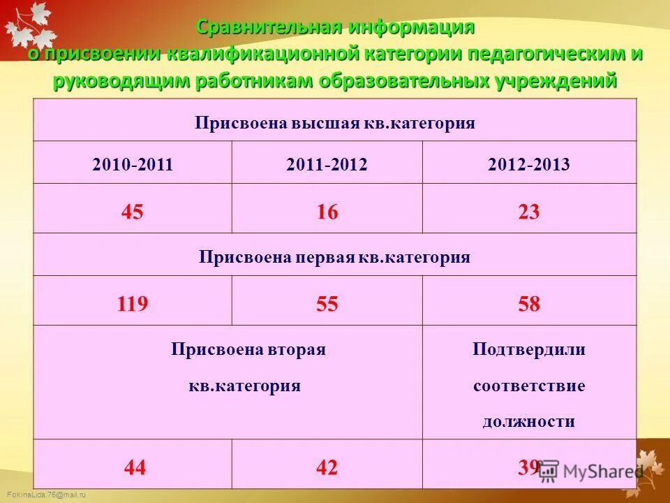 Присвоение первой квалификационной категории