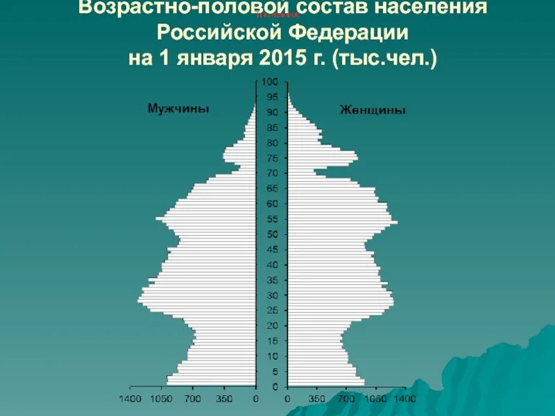 Возрастно-половая пирамида населения россии. Половозрастной состав населения сша. Возрастно половой состав украины. Половозрастная структура населения россии. Половозрастная структура населения россии 1959 года.