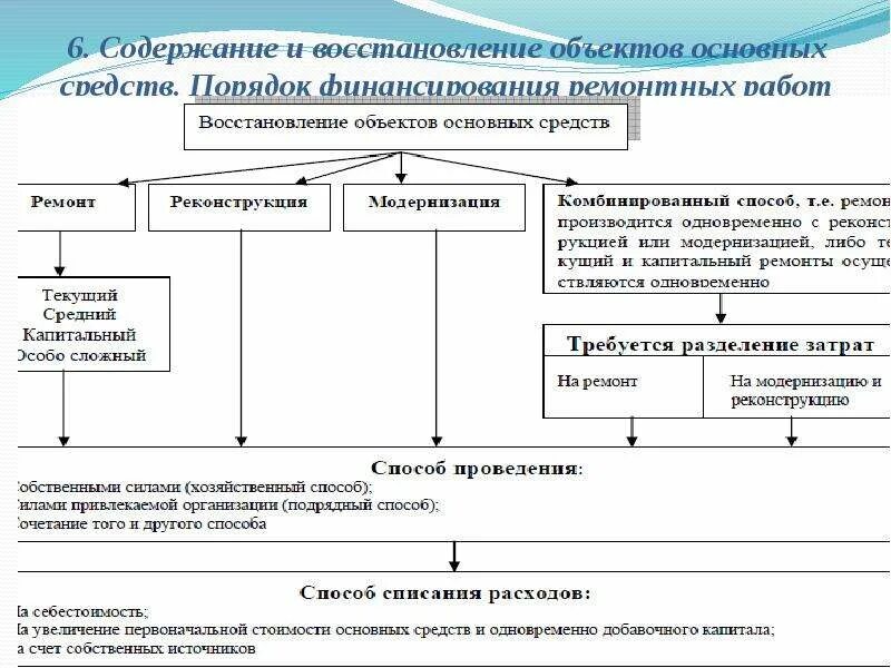 Учет затрат по восстановлению основных средств. Формы восстановления основных средств. Восстановление объектов основных средств. Капитальный ремонт основных средств:. Порядок учреждения фондов