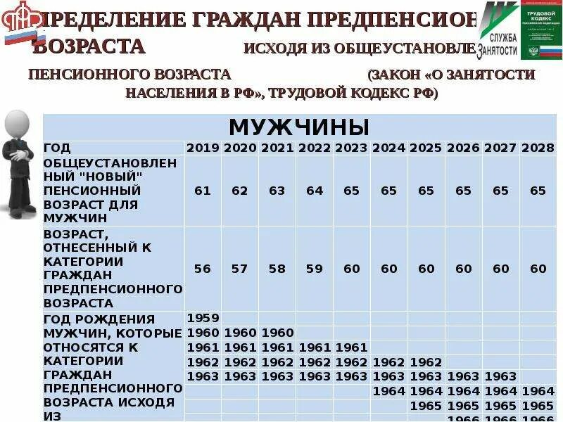 Статус льготного предпенсионера. Таблица льгот для предпенсионного возраста. Возраст предпенсионеров в 2021 году. Предпенсионного возраста возраста. Пенсионный и предпенсионный Возраст.