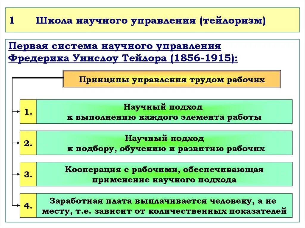 Организация управления научной деятельности. Принципы школы научного менеджмента. Школа научного управления в менеджменте. Принципы научного менеджмента Тейлор. Школа научного управления Тейлора принципы.