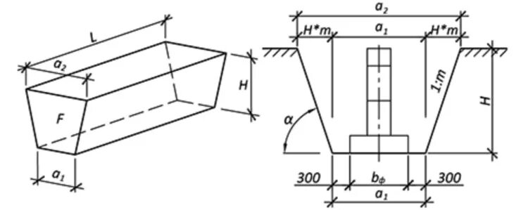 Посчитать траншею. Рассчитать объем котлована с откосами формула. Формула подсчета котлована с откосами. Подсчет объема выемки грунта в траншеи. Посчитать траншею.