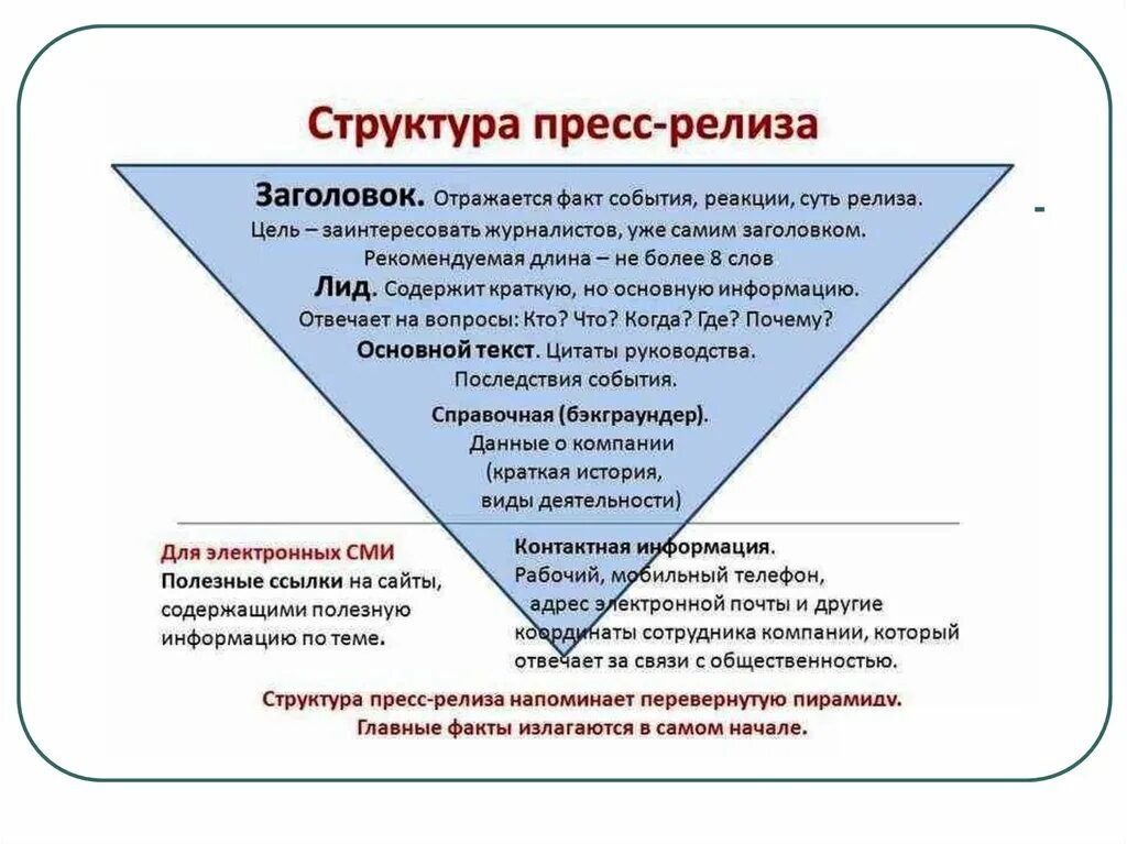 Первый релиз это. Пресс-релиз схема написания. пресс релиз структура написания. структура пресс релиза для сми. составление пресс-релиза.