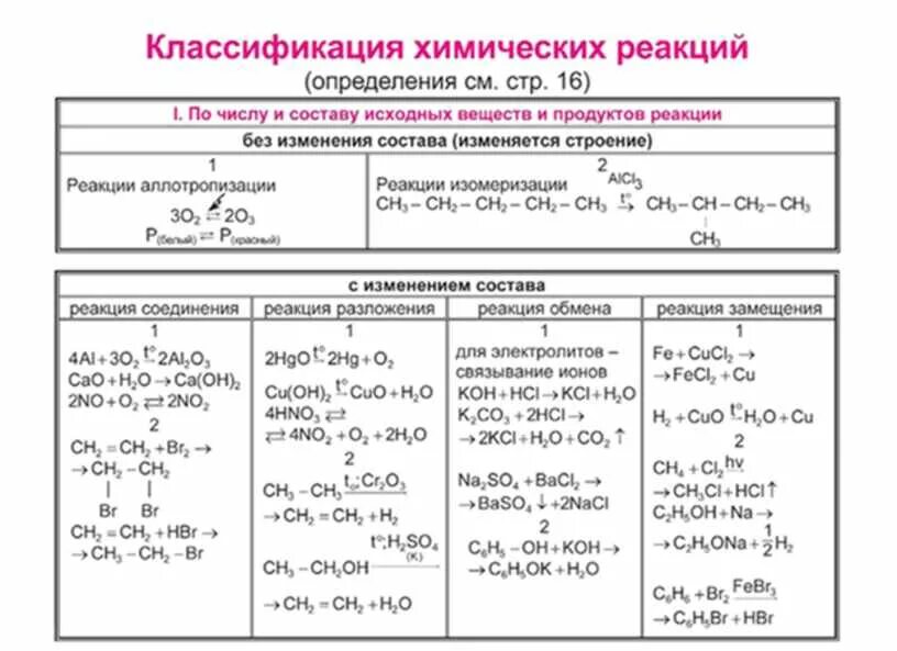 Классификация химических реакций 8 класс таблица. Таблица химические реакции классификация химических реакций. Химические реакции их классификация схема таблица. Классификация химических реакций таблица.