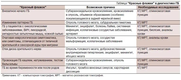 Красные флаги при температуре. Красные флажки головной боли. опухоли головного мозга таблица. красные флажки неврология. дифференциальный диагноз головной боли.