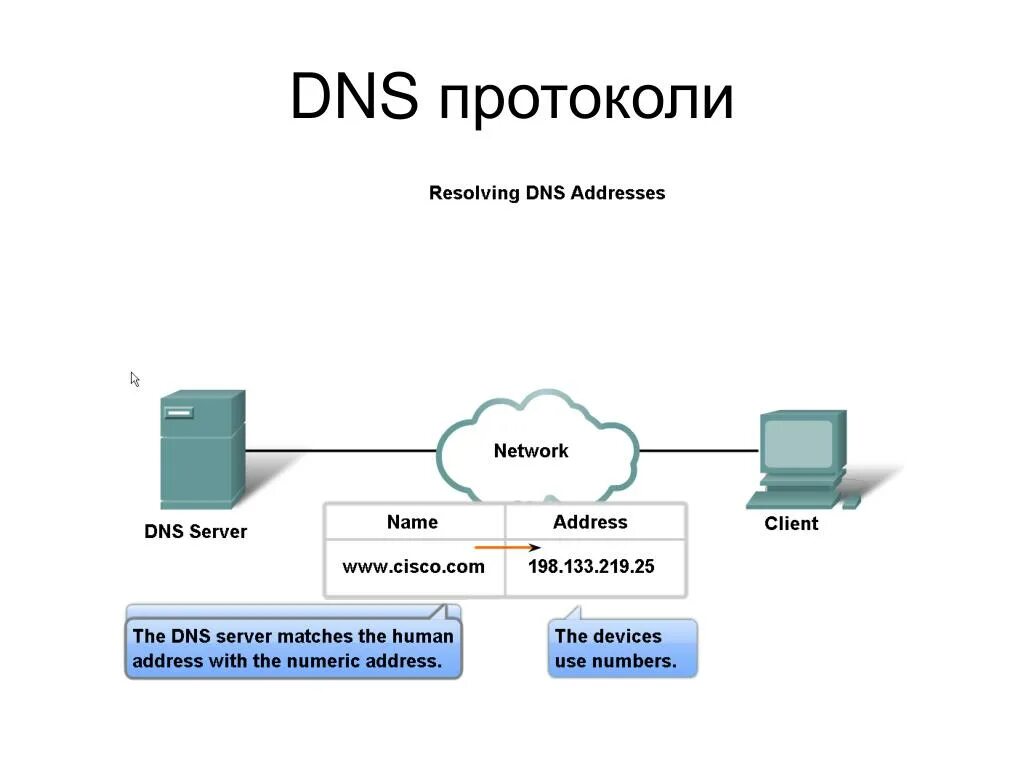 Dns debug. Dns протокол. dns протокол структура. принцип протокола dns. схема работы dns.