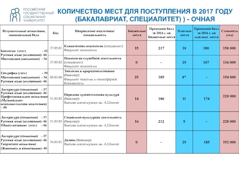 Рггу количество мест 2025