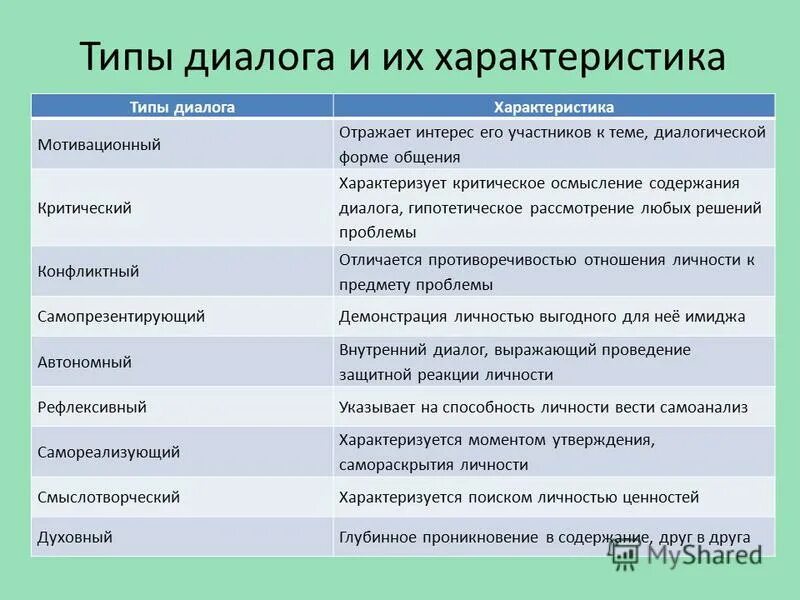 структурные типы диалога. типы диалога. диалог пример. виды диалога. примеры видов диалогов.