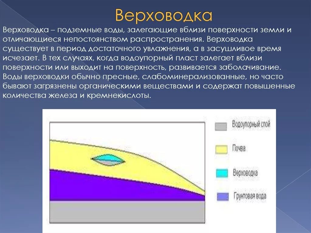 Верховодка это. Подземные воды верховодка. Верховодка и грунтовые воды. Почвенные воды и верховодка. Верховодка схема.