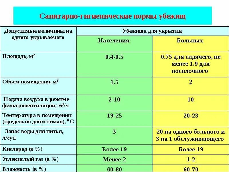 Гигиенические нормы воды. Санитарно-гигиенические нормативы убежища. Норма площади на 1 человека в убежище. Санитарно гигиенические нормы убежищ. Нормативы для бомбоубежищ.