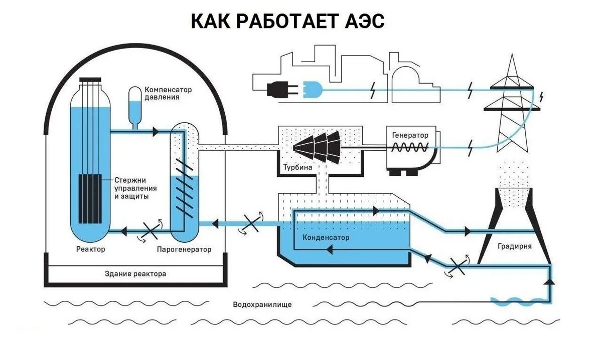 Связь на аэс. Схема АЭС С реакторами. Схема принцип работы ядерной электростанции. Схема работы атомной электростанции. АЭС строение и принцип.