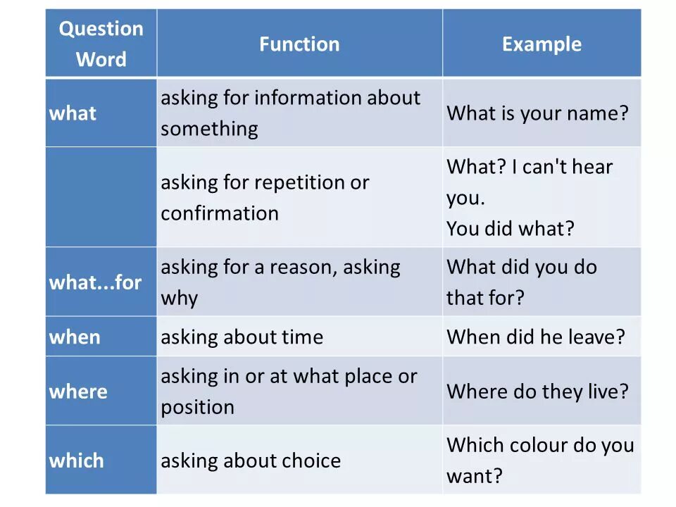 Types of questions in English таблица. Questions примеры. WH questions примеры. WH questions в английском примеры. What questions did these people