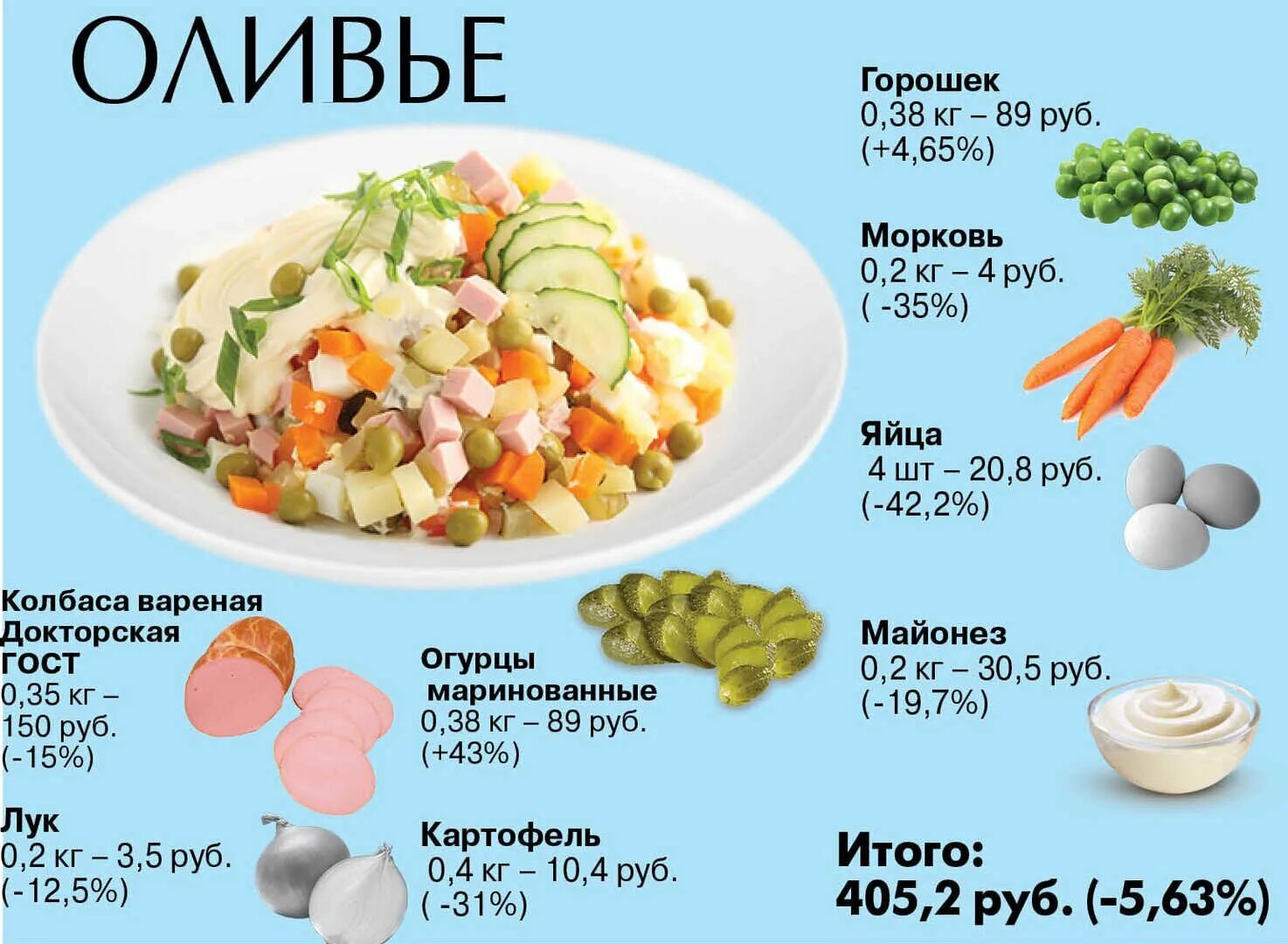 Оливье метро. Продукты для Оливье. Салат Оливье Ингредиенты. Салат Оливье Ингредиенты классический. Рецепт Оливье в картинках.