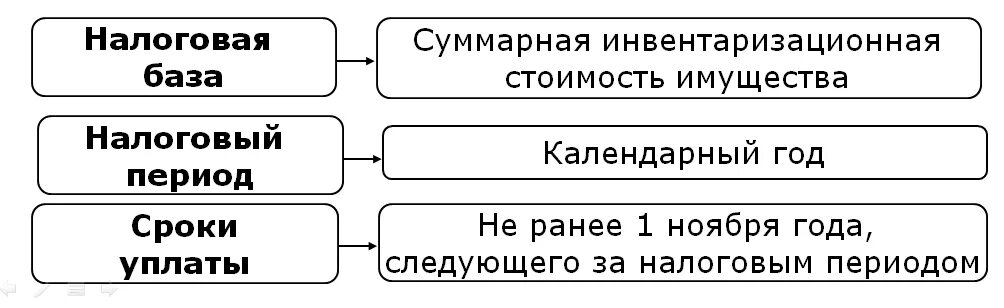 Налоговая база элементы. Налоги ставки налоговые базы периоды. Налоговая база налоговая ставка налоговый период. Налоговая база по налогу на имущество. Субъекты и объекты налогообложения.