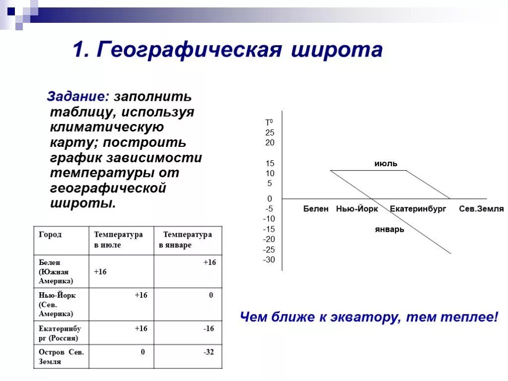 Зависимость климата от географической широты. Таблица зависимость температуры воздуха от географической широты. зависимость температуры от географической широты. таблица зависимость климата от географической широты и.