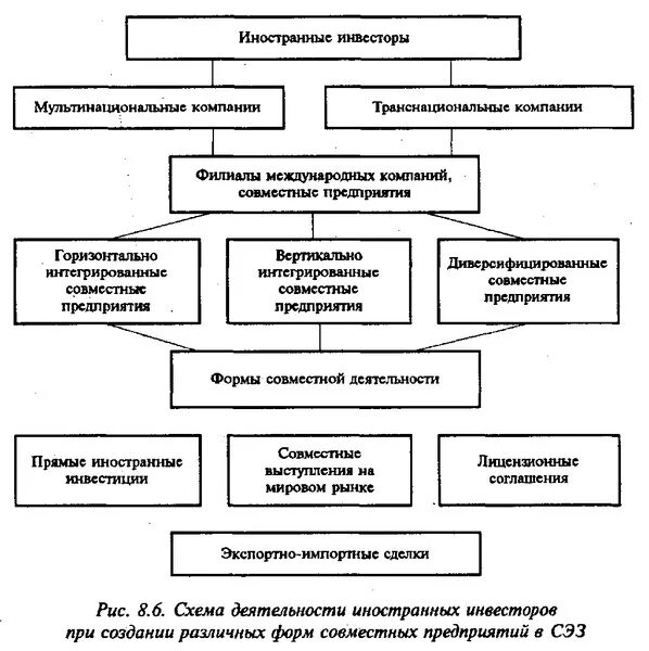 Формы совместных предприятий. Формы организации совместных предприятий в рф. схема иностранного инвестирования в рф. схема создания совместного предприятия. формы организации международных совместных предприятий.