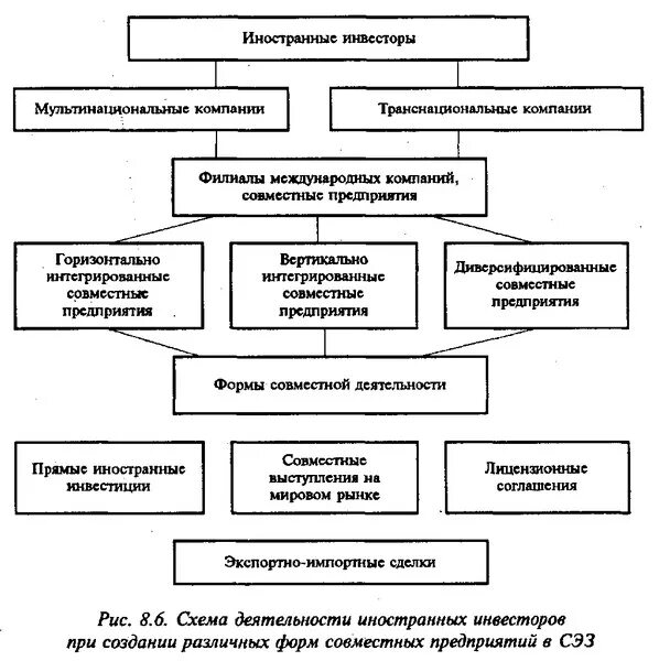 Совместные организации в россии. Формы организации совместных предприятий в РФ. Схема иностранного инвестирования в РФ. Схема создания совместного предприятия. Формы организации международных совместных предприятий.