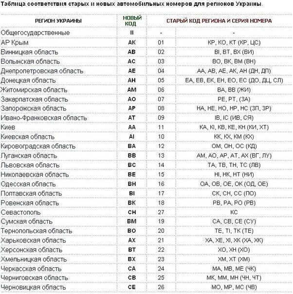 Автомобильные коды украины