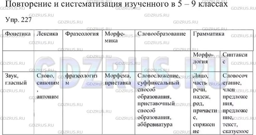 Русский 3 класс 125 упр 227. Таблицы по русскому языку для 5 класса ладыженская. Ладыженская 9 класс 227. Упражнение 227 по русскому языку 2 класс 2 часть. Лексика это 5 класс ладыженская.