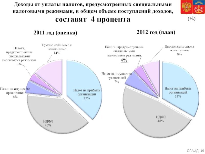 Поступления региональных налогов в бюджет. Налоговые поступления составляют. анализ специальных налоговых. анализ уплаты налогов. объем налоговых поступлений.