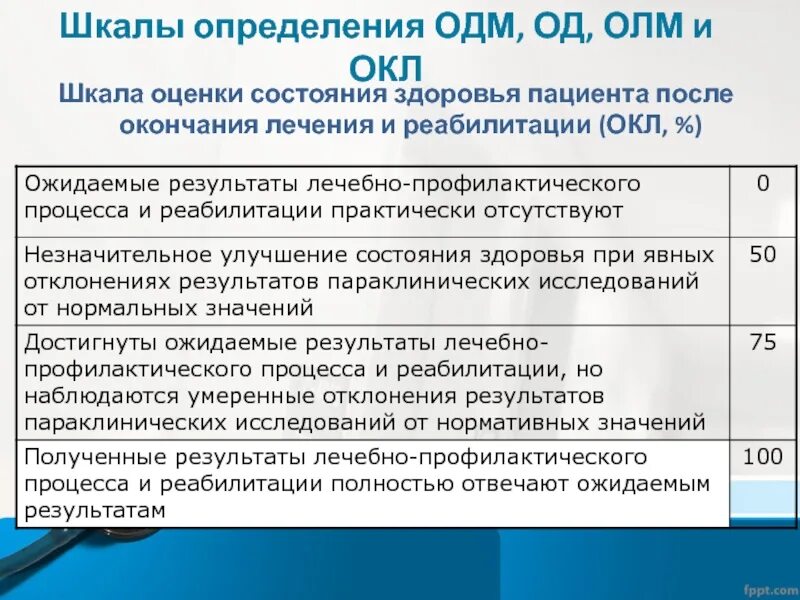 Шкала инвалидизации. Шкала оценки состояния пациента. шкала оценки здоровья пациента. шкала оценки инвалидности. оценочные шкалы для определения состояния пациента.