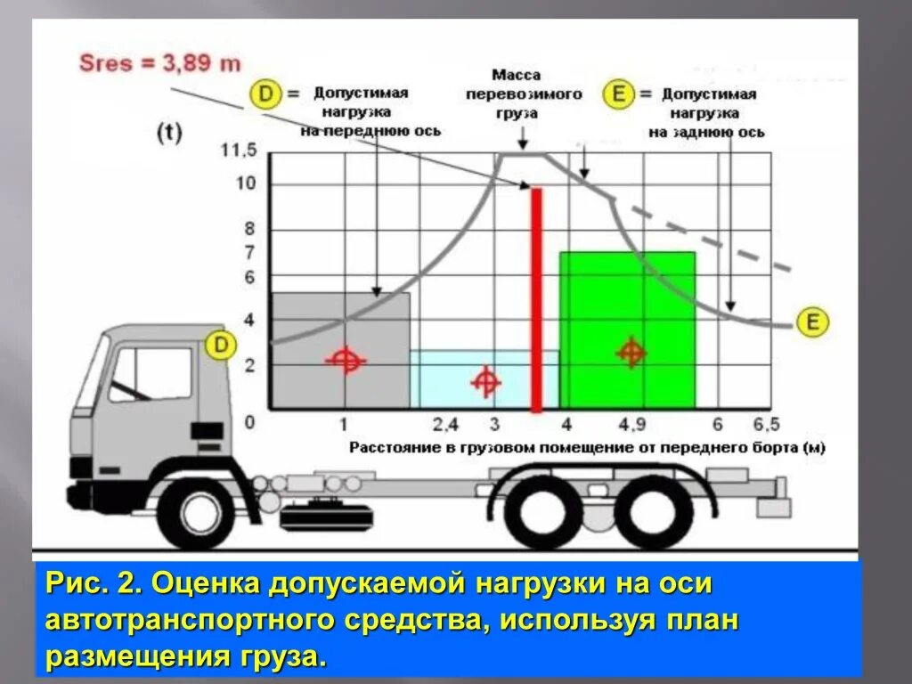 Расчет на ось грузового автомобиля. Максимальная ширина груза для автомобильных перевозок. Схема погрузки фуры по осям. Схема размещения и крепления грузов на автотранспорте. Нагрузка на ось грузового автомобиля.