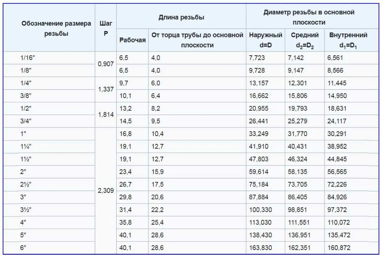 7 8 размер в мм. Трубная дюймовая резьба в миллиметрах таблица. Резьба Трубная наружный диаметр 60 мм. Таблица трубных резьб. Трубная цилиндрическая резьба таблица.