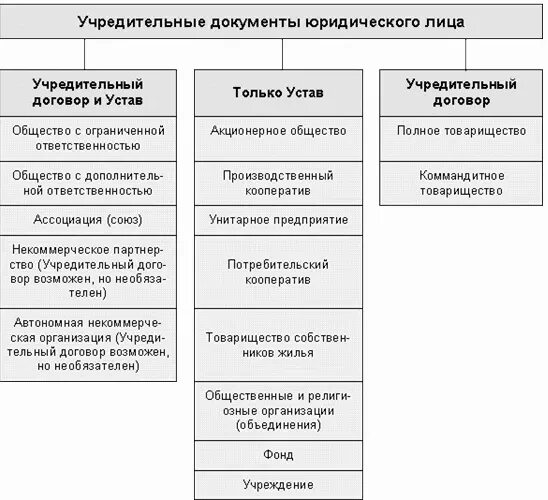 Учредительные документы это. Учредительные документы юр лица перечень. Учредительные документы ооо. Лицо предприятия его документы. Содержание учредительных документов юридического лица.