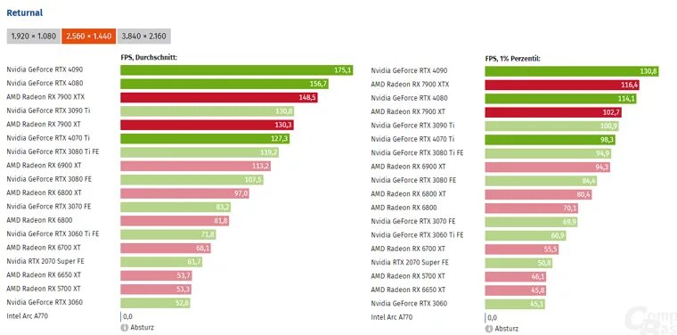 Rtx vs gtx в играх. Gtx 1660 ti vs rtx 3060. Rtx vs gtx. Gtx 1050 ti 2021. Видеокарты rtx для ноутбуков.